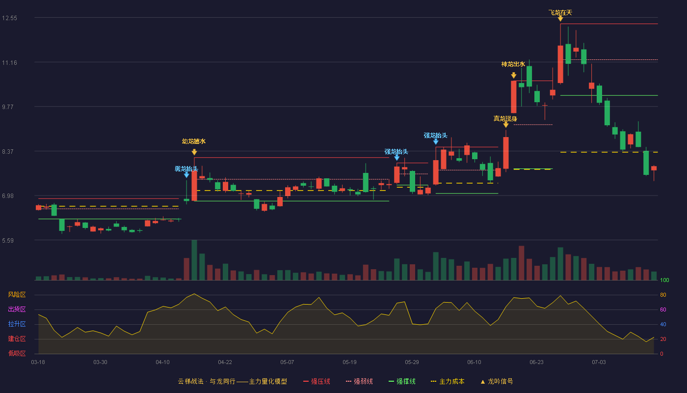 长信科技云梯战法K线图