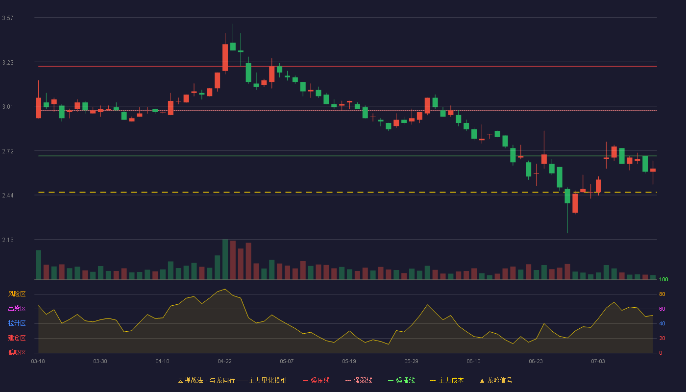 金通灵云梯战法K线图