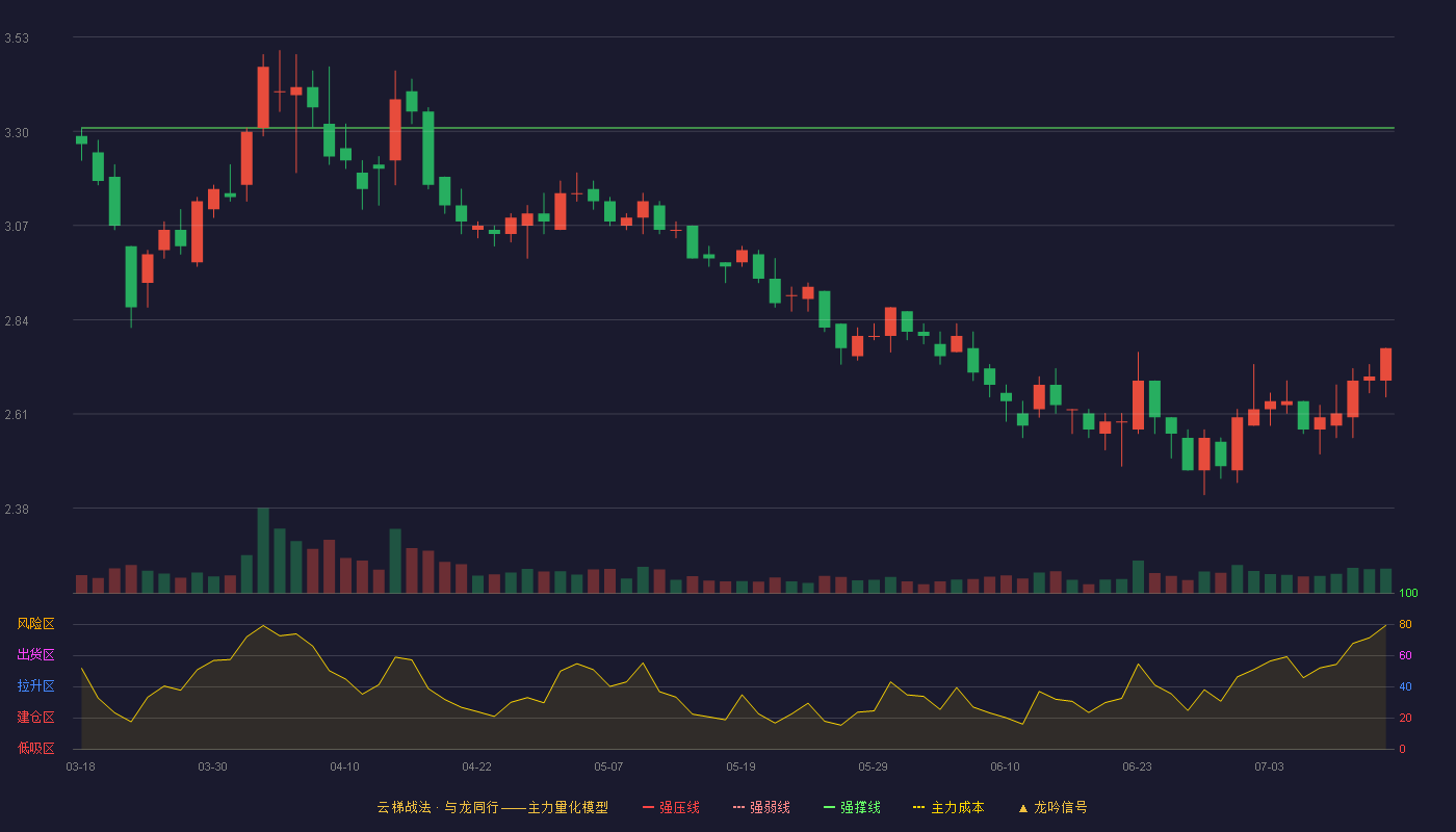 华仁药业（300110）2026-07-14云梯战法K线图 破位区