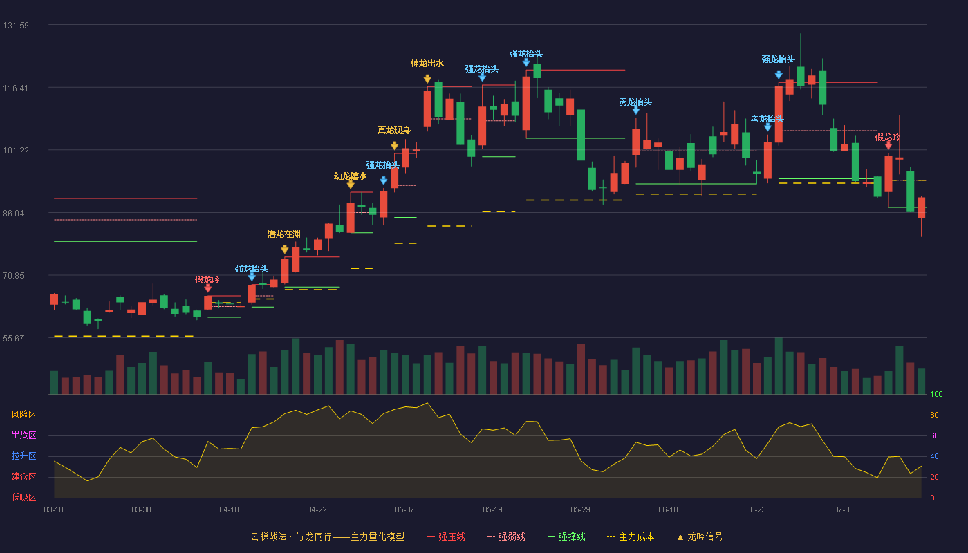 信维通信（300136）2026-07-14云梯战法K线图 弱势区