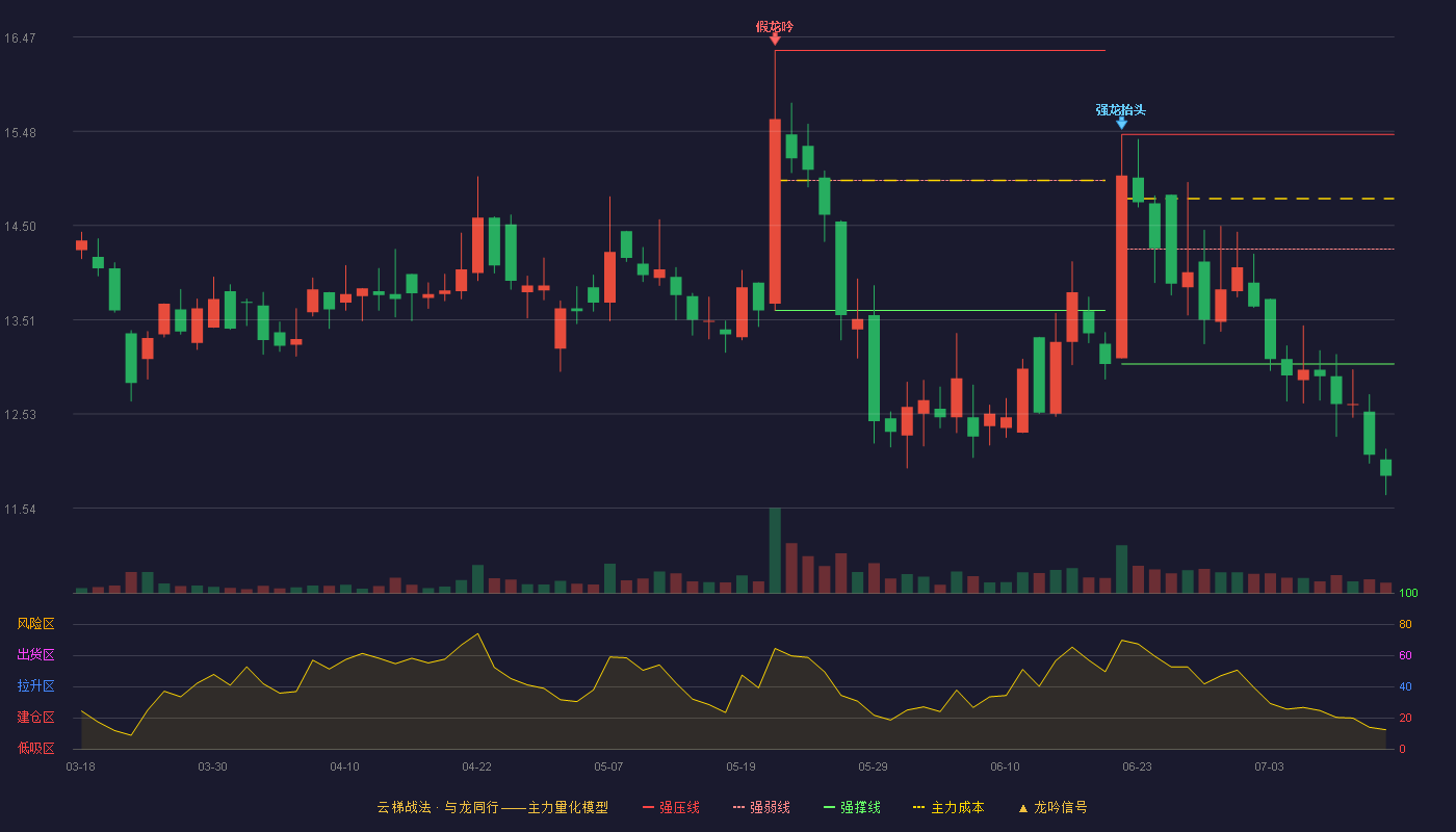 聚光科技云梯战法K线图