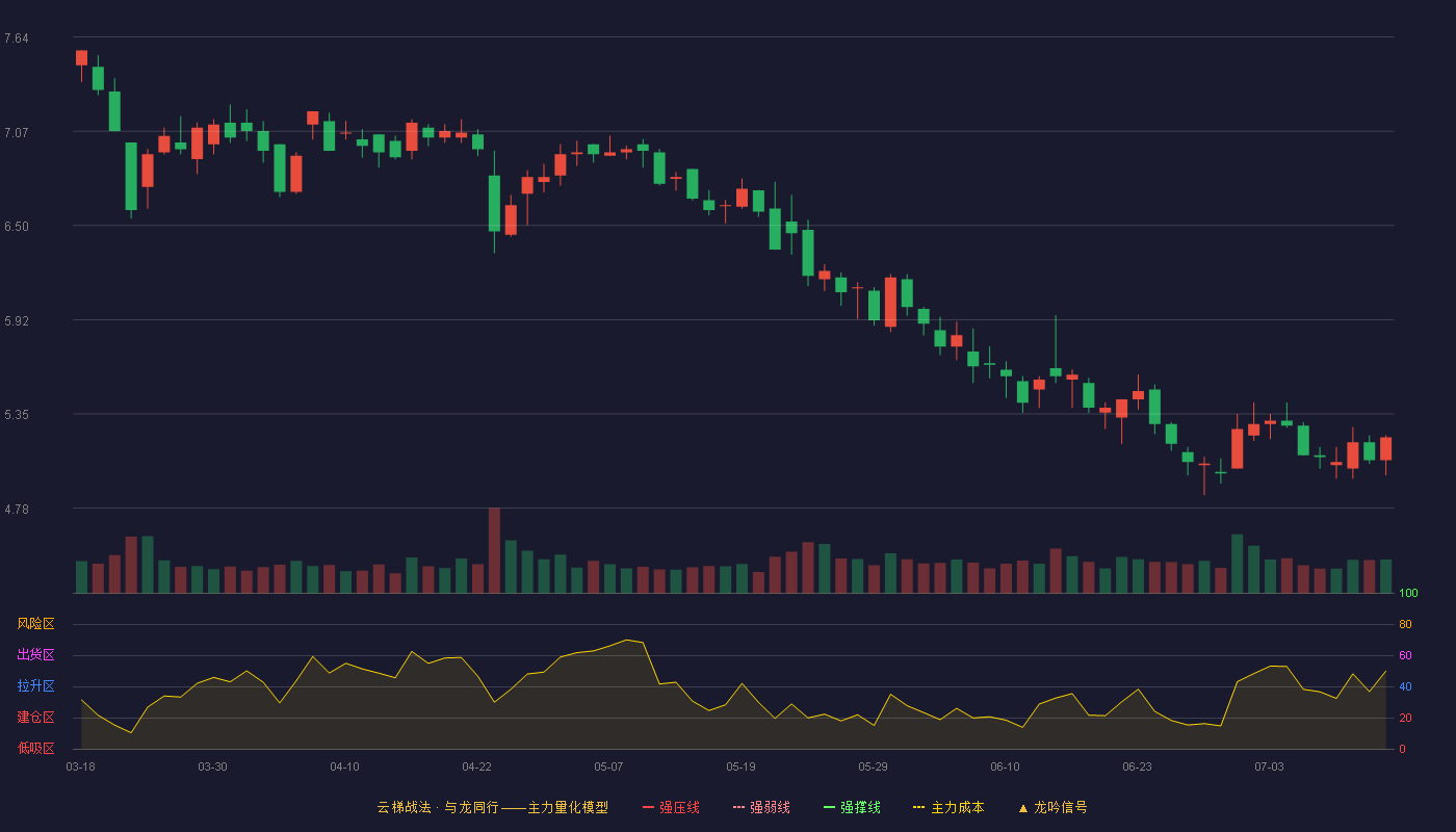 飞力达云梯战法K线图
