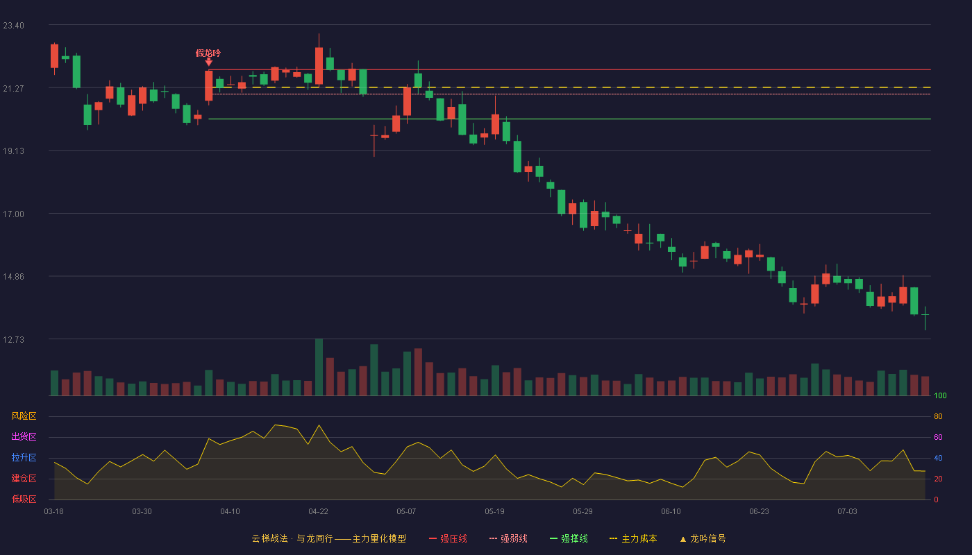 初灵信息云梯战法K线图
