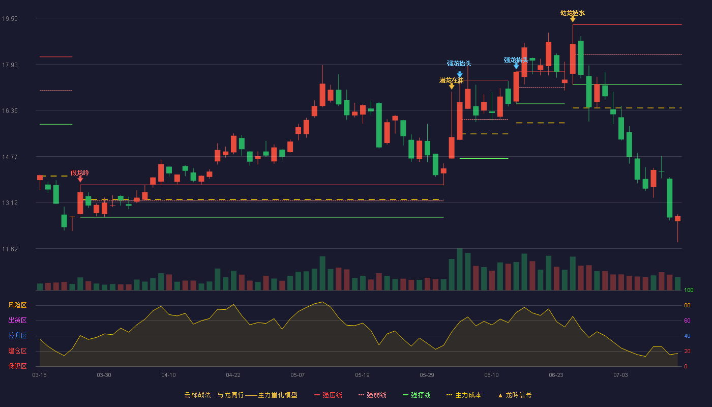 金信诺云梯战法K线图