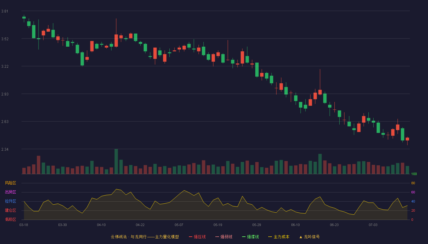 星星科技云梯战法K线图