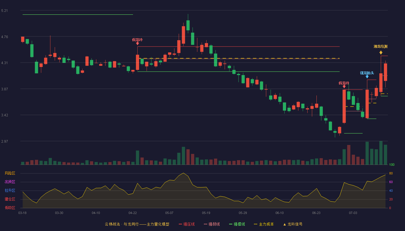 飞利信云梯战法K线图