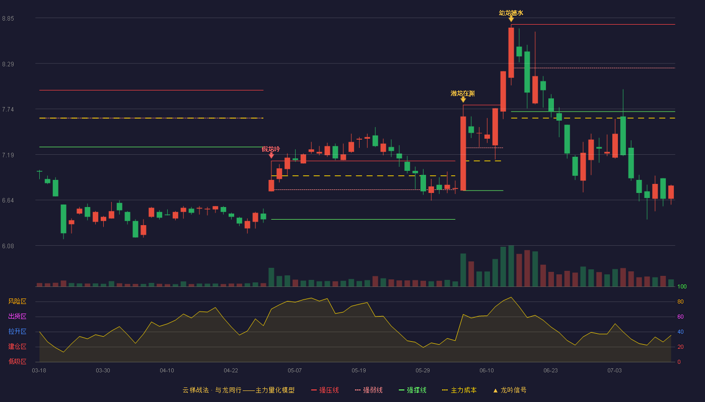 慈星股份云梯战法K线图