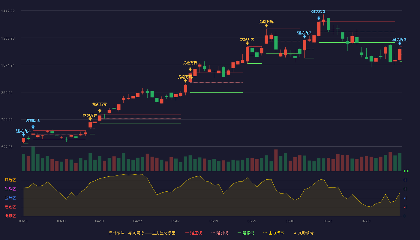 中际旭创（300308）2026-07-14云梯战法K线图 弱势区