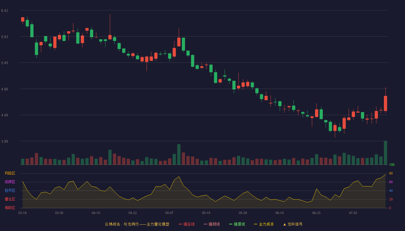 博晖创新（300318）2026-07-14云梯战法K线图 破位区