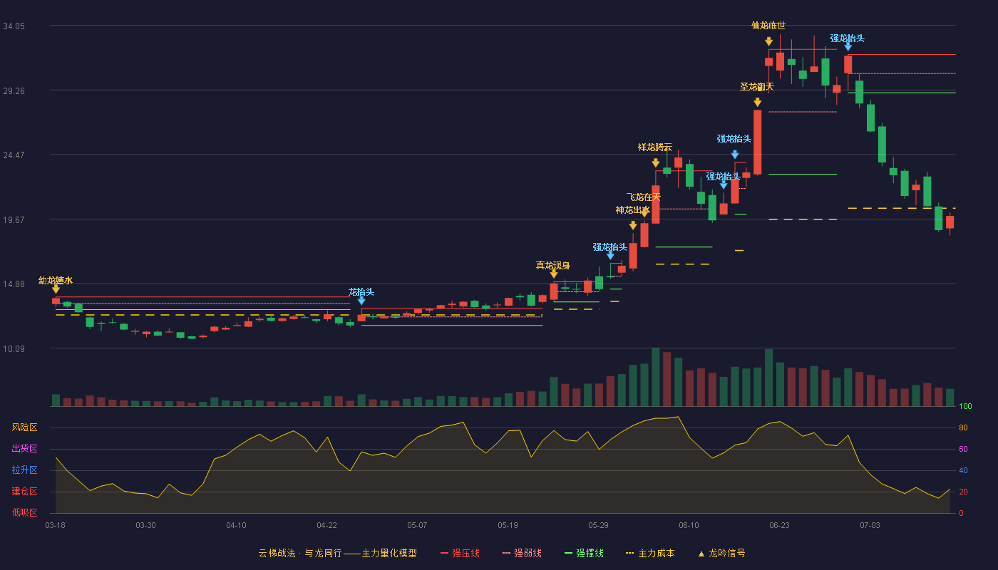 麦捷科技云梯战法K线图