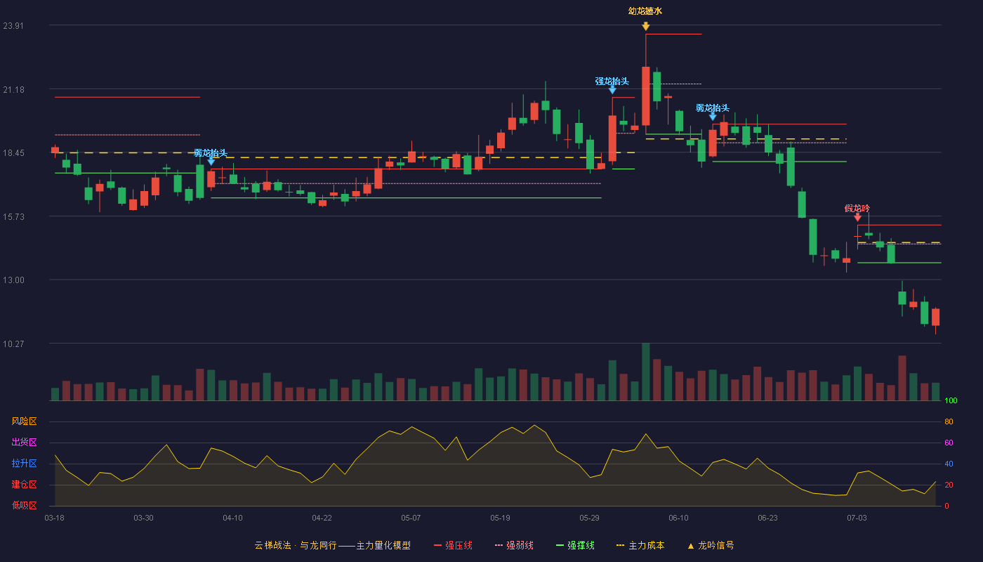宜安科技云梯战法K线图