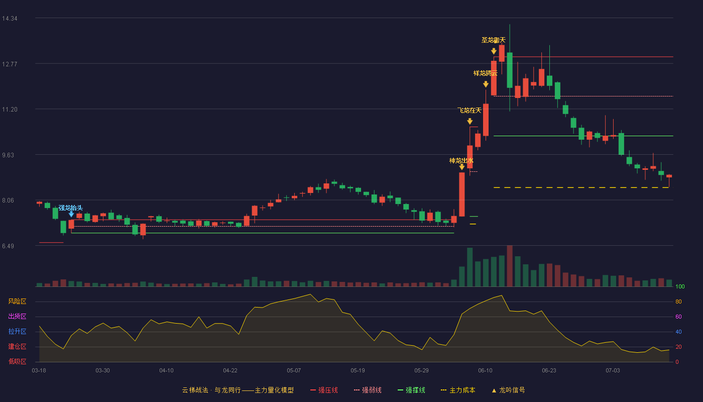 津膜科技云梯战法K线图