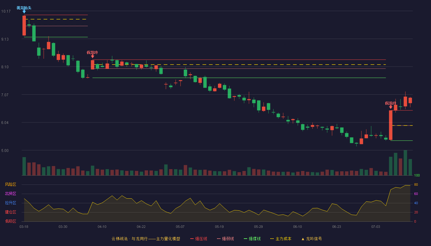 绿盟科技（300369）2026-07-14云梯战法K线图 加速区