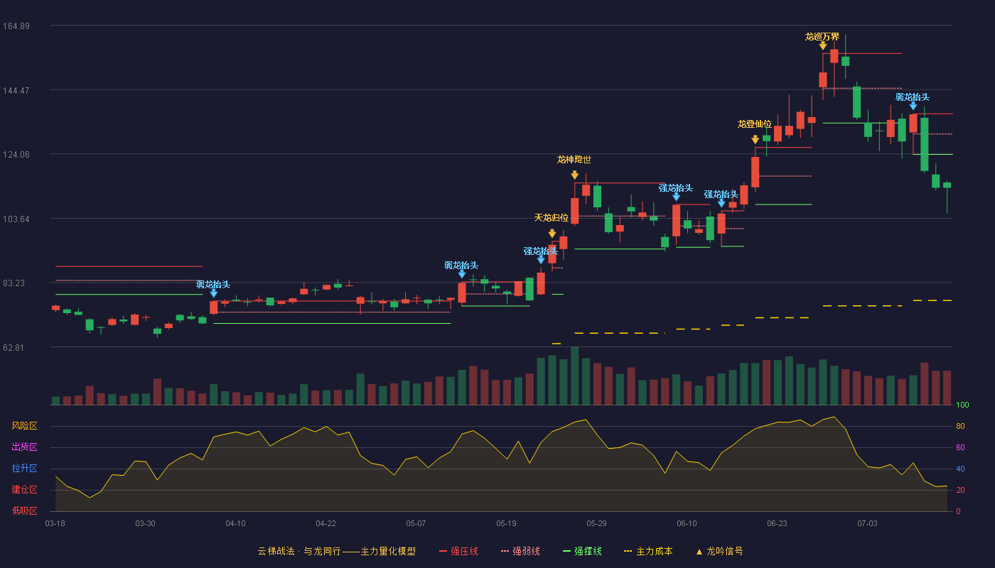 扬杰科技云梯战法K线图