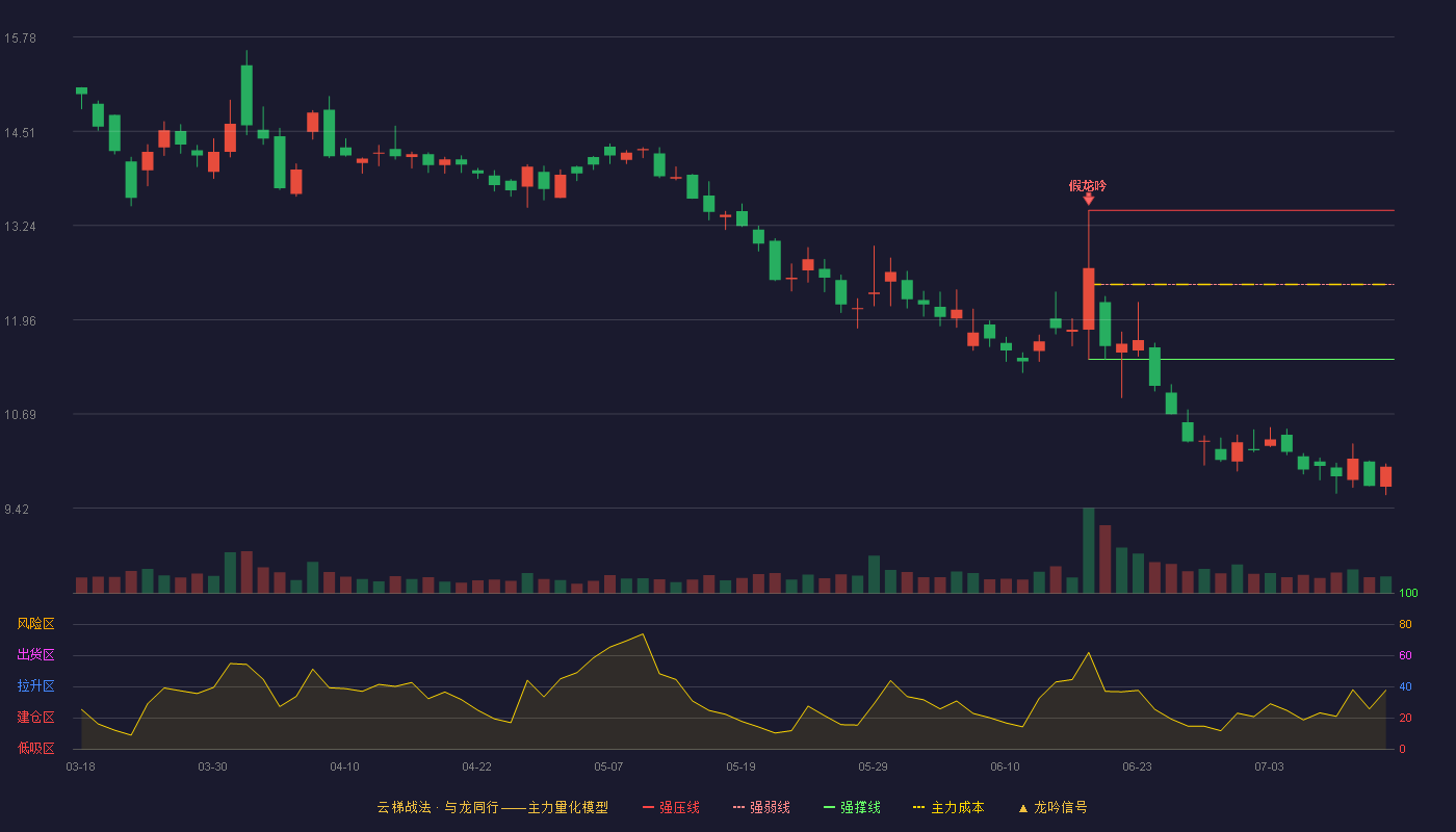 中铁装配（300374）2026-07-14云梯战法K线图 破位区