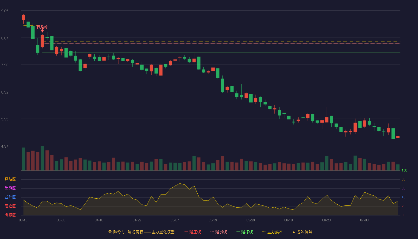 昇辉科技云梯战法K线图