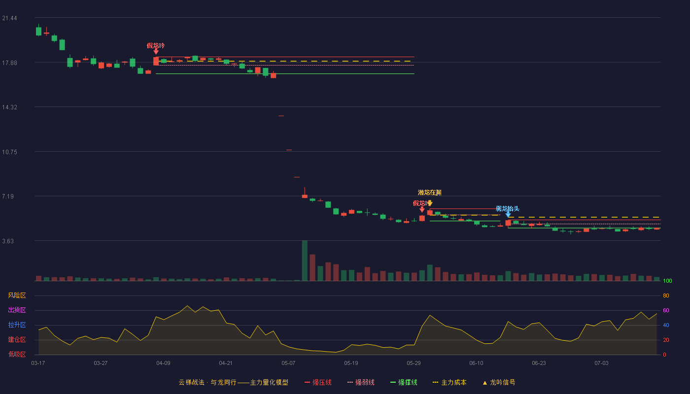 诚益通（300430）2026-07-14云梯战法K线图 弱势区