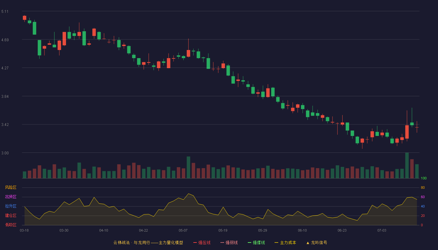 创业慧康（300451）2026-07-14云梯战法K线图 破位区