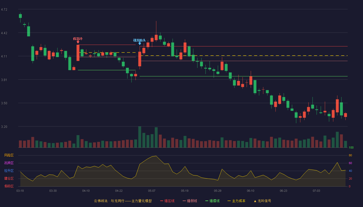 汤姆猫（300459）2026-07-14云梯战法K线图 破位区