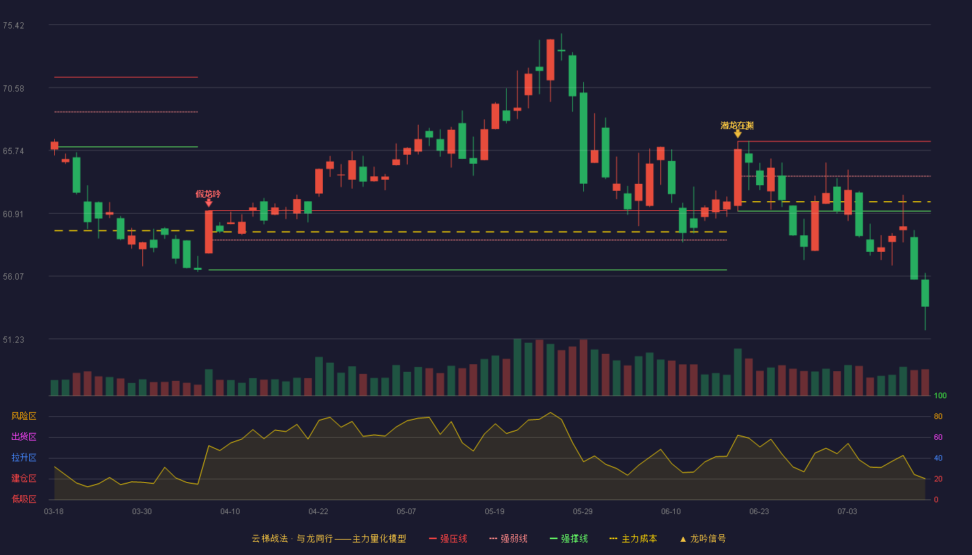 中科创达（300496）2026-07-14云梯战法K线图 破位区