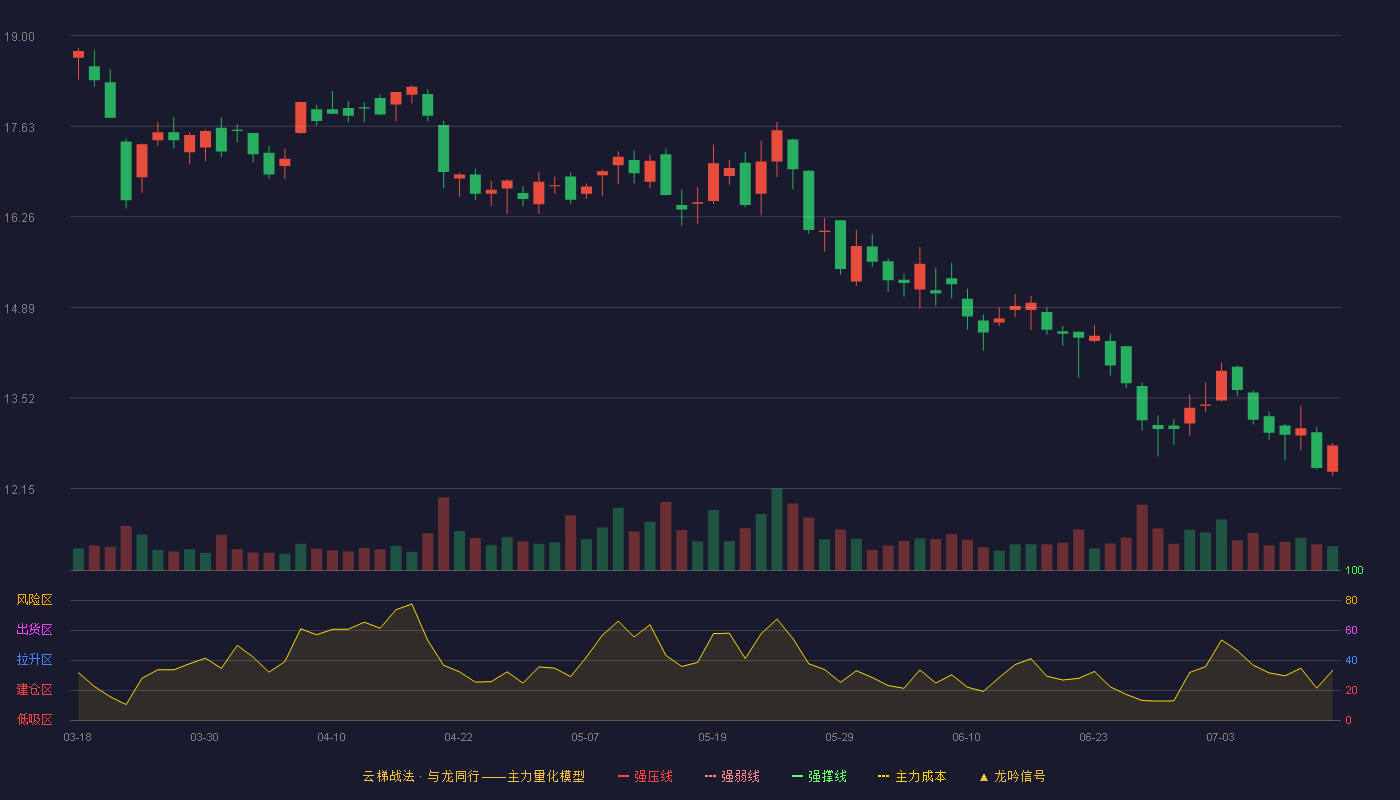 三德科技云梯战法K线图