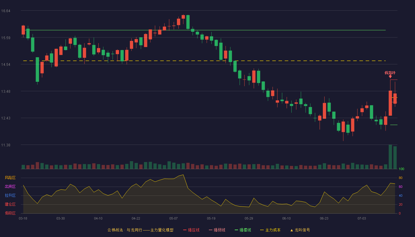新光药业（300519）2026-07-14云梯战法K线图 强势区