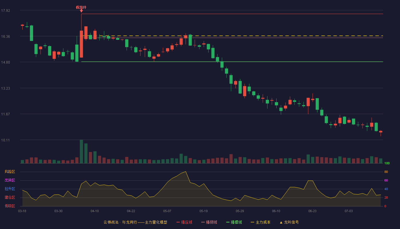 新晨科技（300542）2026-07-14云梯战法K线图 破位区