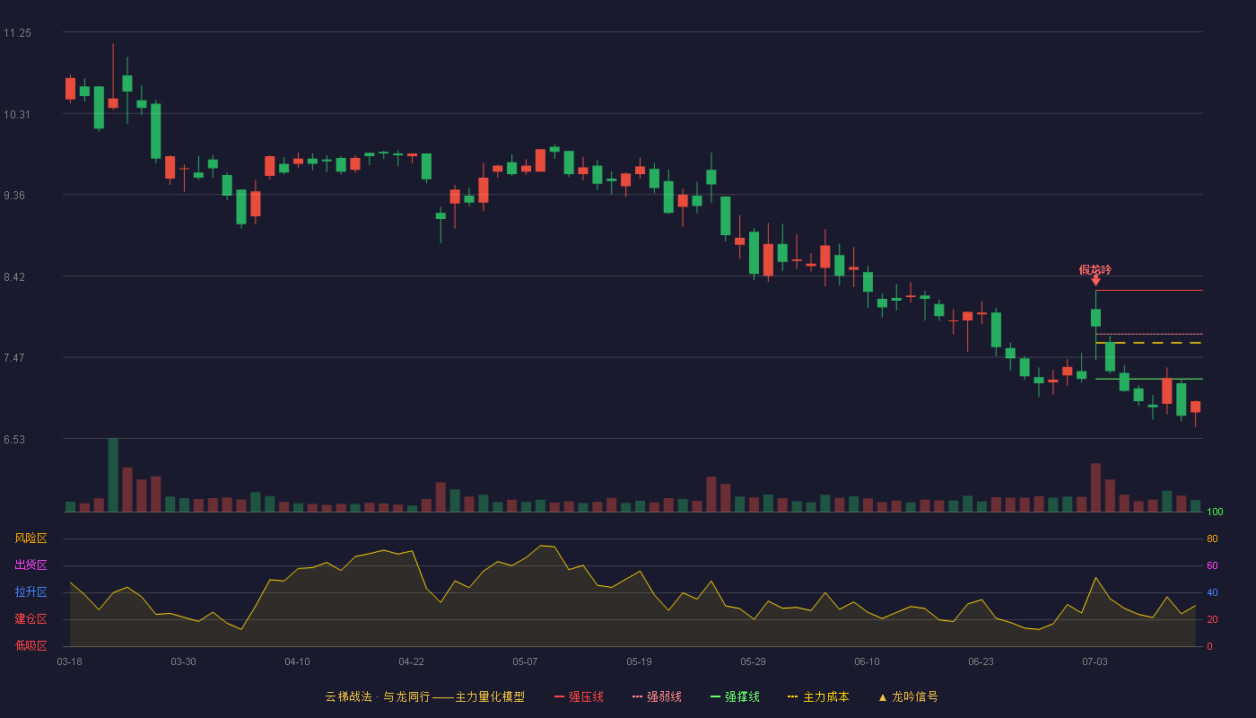 朗科智能（300543）2026-07-14云梯战法K线图 破位区