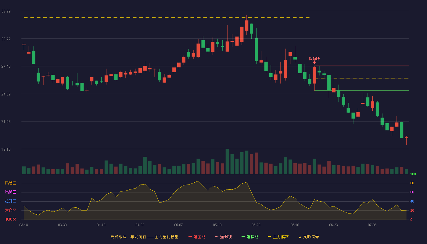 万集科技云梯战法K线图