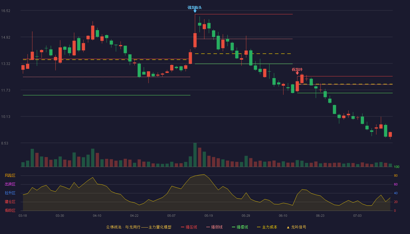 科信技术云梯战法K线图