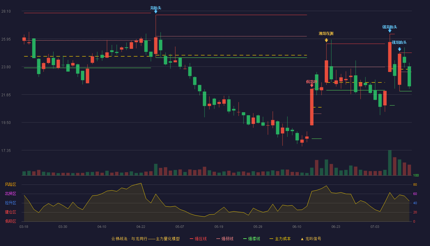 熙菱信息云梯战法K线图