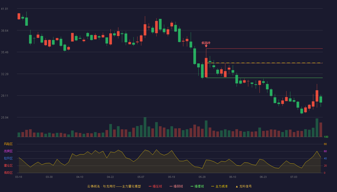诚迈科技云梯战法K线图