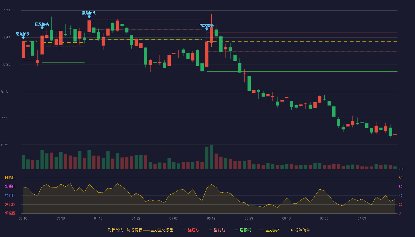 立昂技术云梯战法K线图