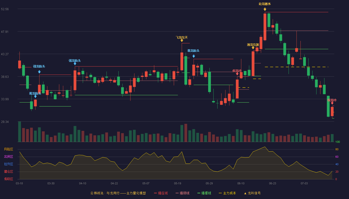 金太阳（300606）2026-07-14云梯战法K线图 破位区