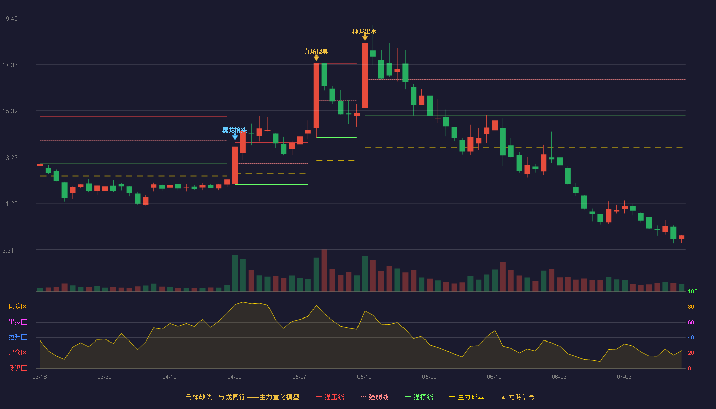 尚品宅配云梯战法K线图