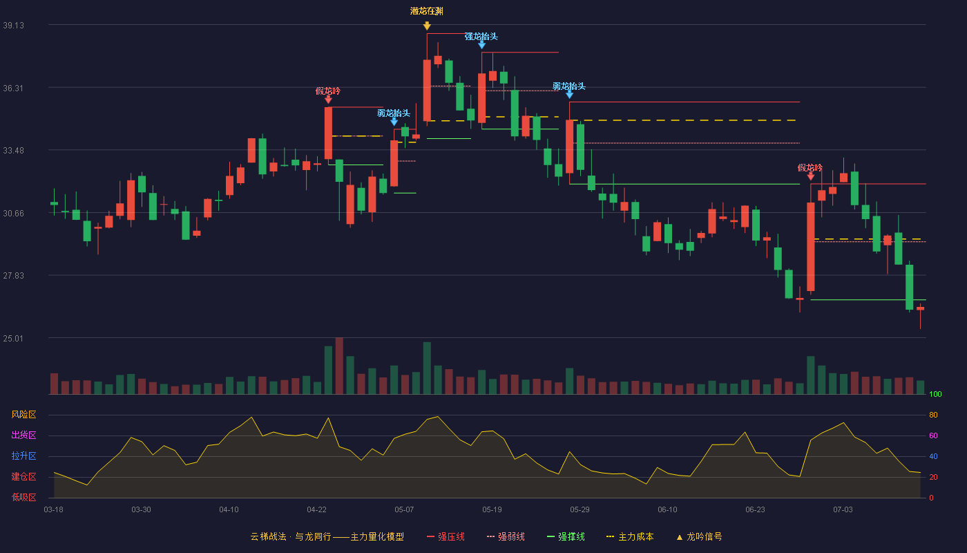 金银河云梯战法K线图
