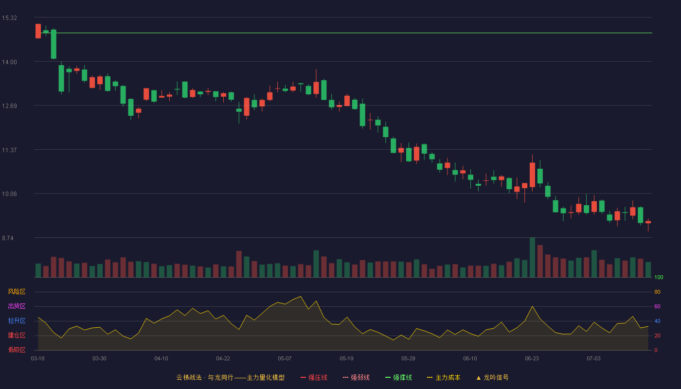 中孚信息云梯战法K线图