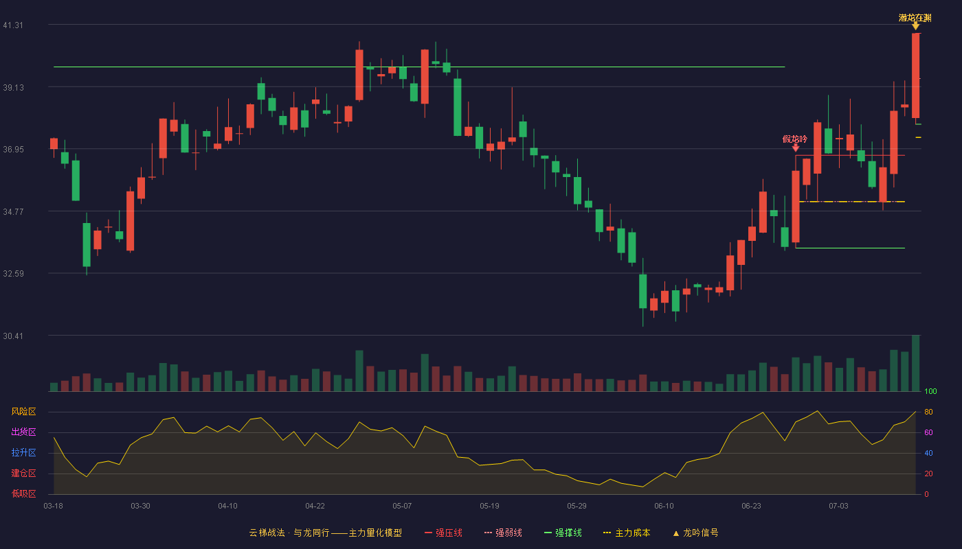 药石科技云梯战法K线图
