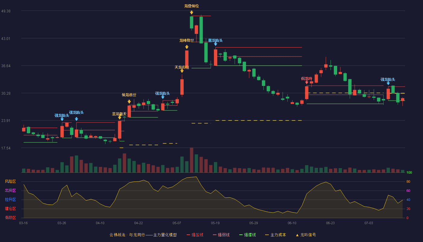 百邦科技云梯战法K线图