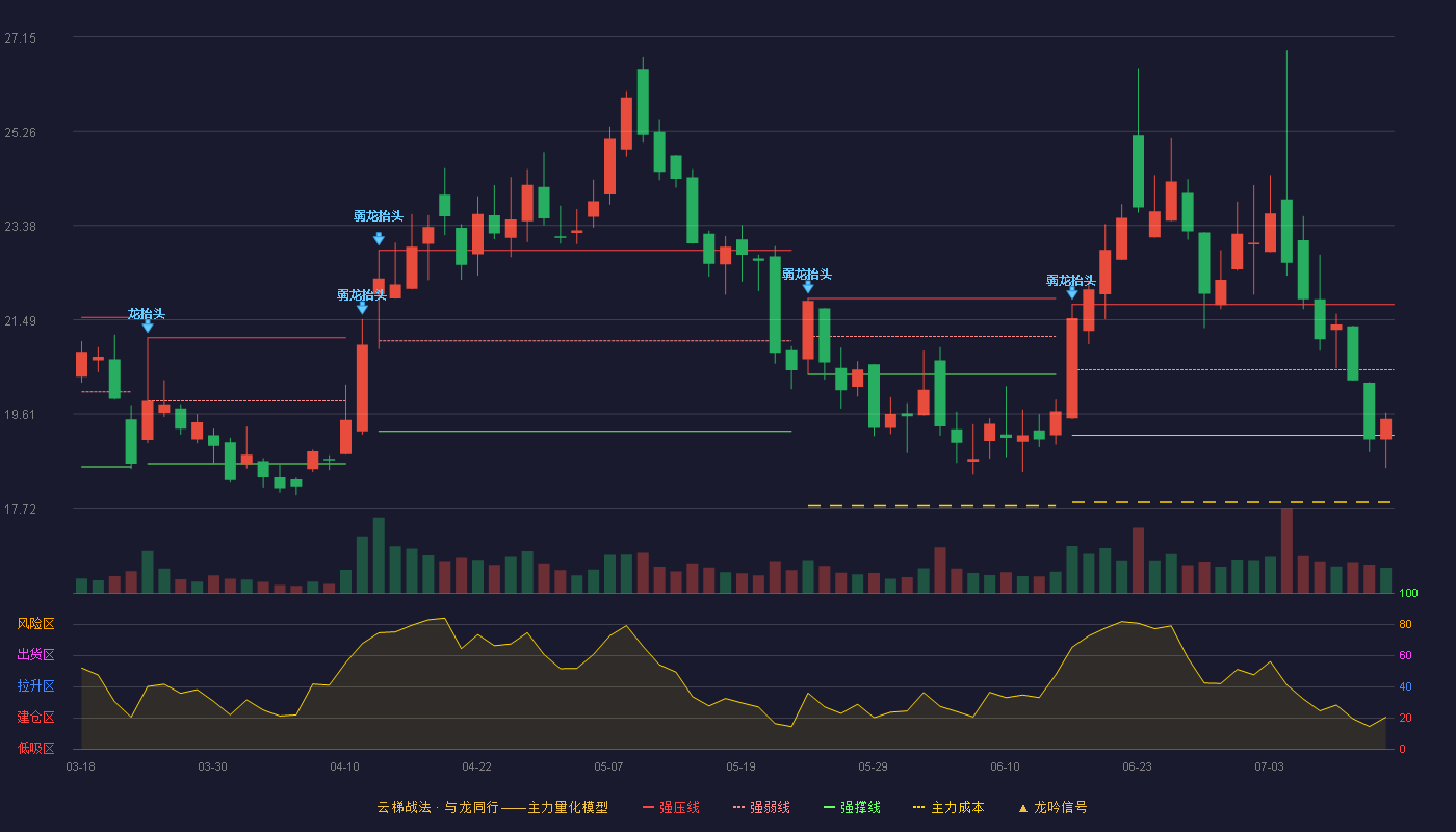震安科技云梯战法K线图