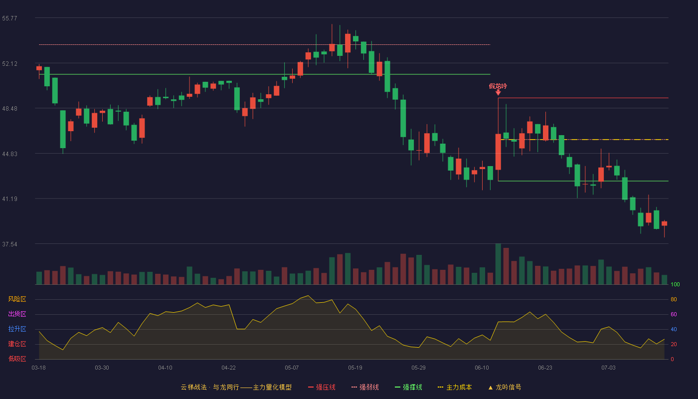 利安科技云梯战法K线图