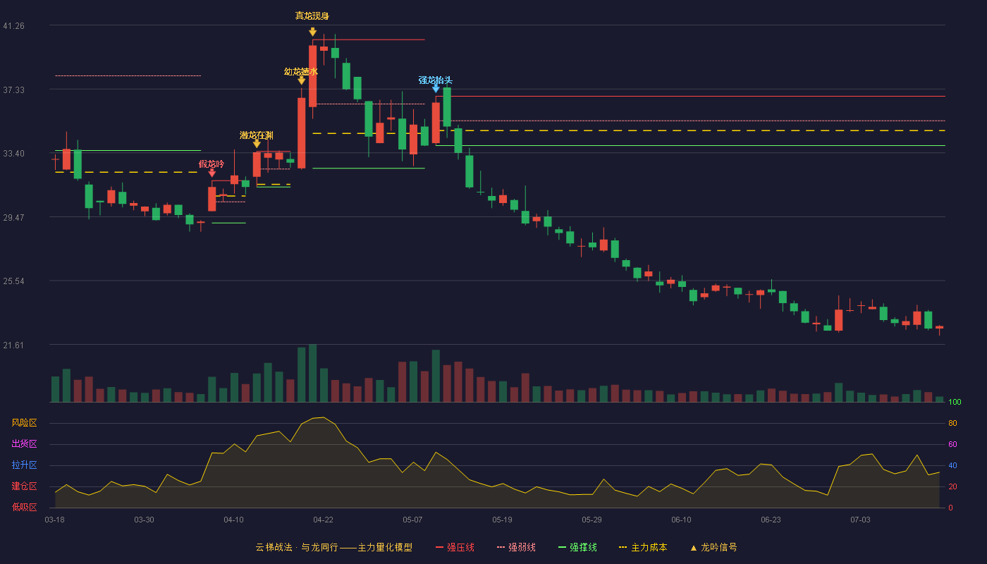 中信出版云梯战法K线图