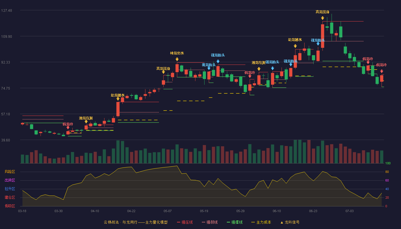 斯迪克（300806）2026-07-14云梯战法K线图 破位区