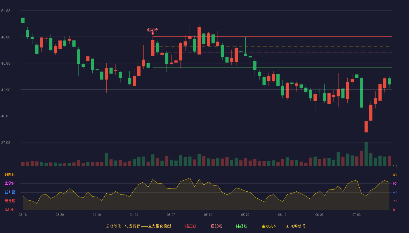 新产业云梯战法K线图