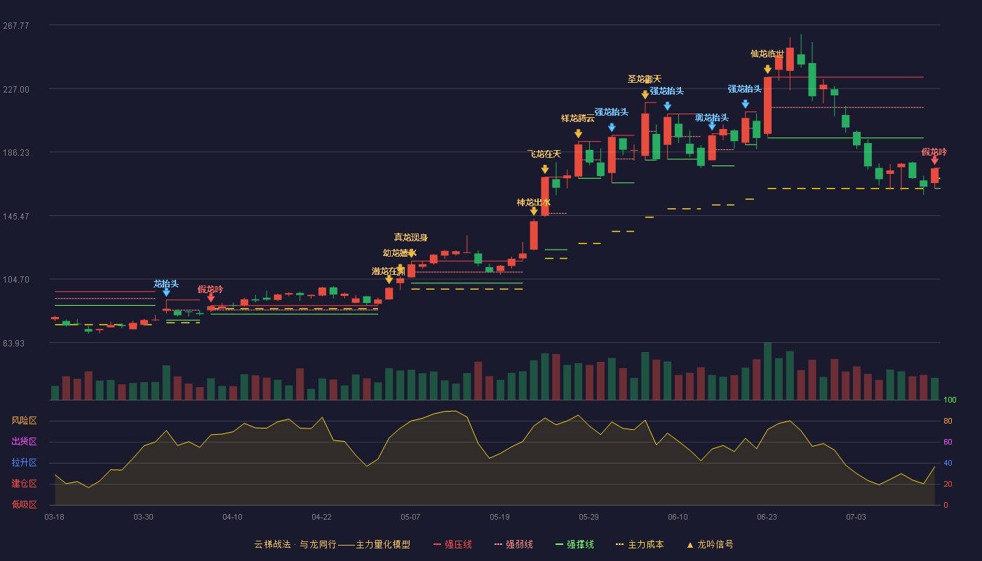龙磁科技（300835）2026-07-14云梯战法K线图 破位区