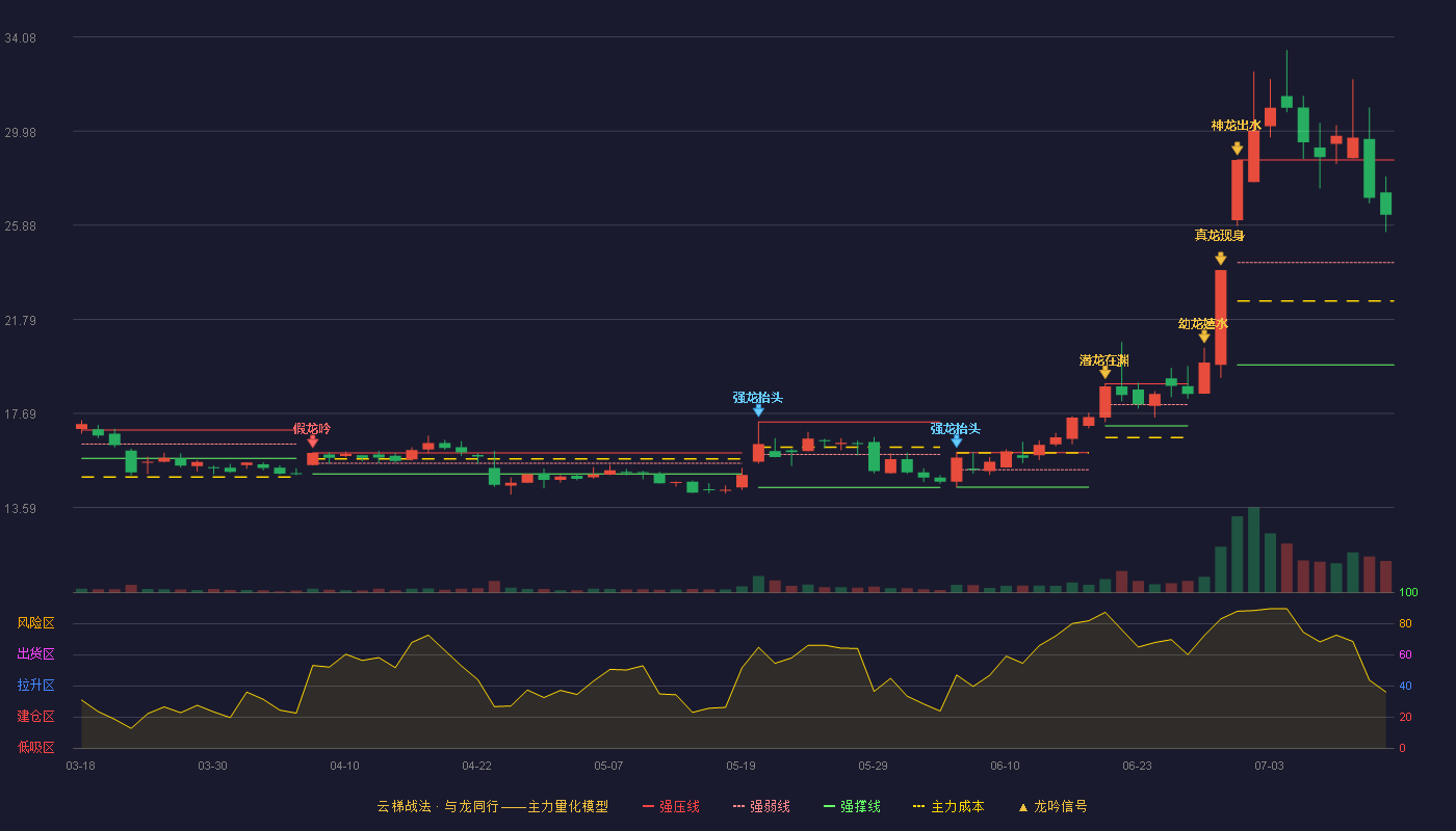 海晨股份（300873）2026-07-14云梯战法K线图 强势区