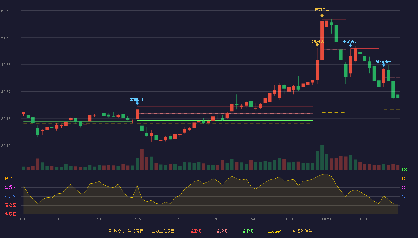 博硕科技（300951）2026-07-14云梯战法K线图 破位区