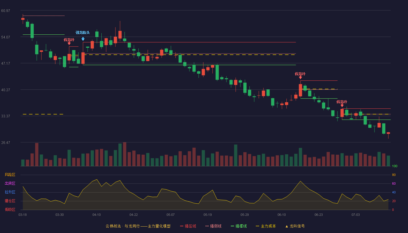 创益通云梯战法K线图