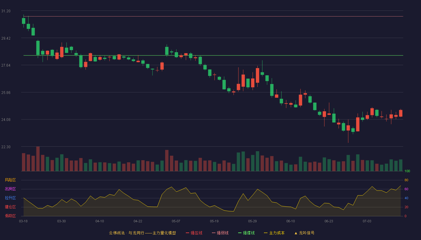金龙鱼云梯战法K线图