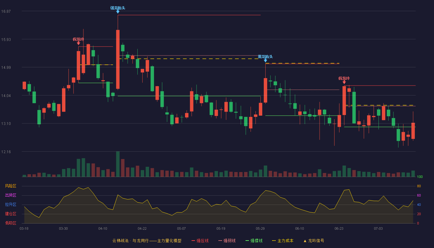 漱玉平民云梯战法K线图
